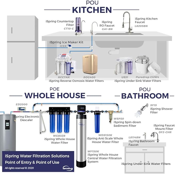 iSpring Whole House Water Filter ,20" x 4.5", Reduces Scale Water Filters,Whole House Water Filtration System ,Model:WDS150K , Blue