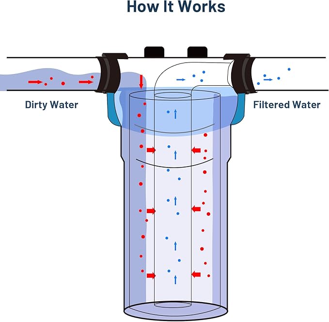 Whole House Water Filter Cartridge Replacement for Well Water, 5 Micron Water Filter 10" x 4.5" Melt Blown PP Sediment Water Filter Compatible with GXWH35F, GXWH30C, HD-950, W15-PR - 3 Pack