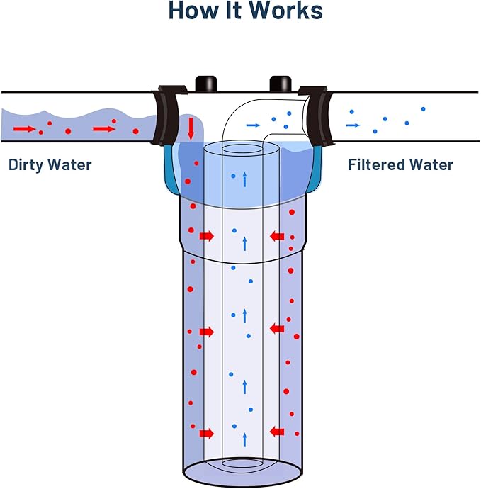Whole House Water Filter Cartridge Replacement for Well Water, 5 Micron Water Filter 10 x 2.5 Melt Blown PP Sediment Water Filter Compatible with AP110, WHKF-GD05, CFS110, P5, WFPFC5002 - Pack of 2
