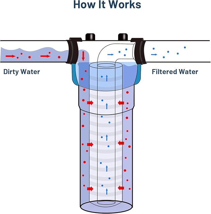 Whole House Water Filter Cartridge Replacement for Well Water, 1 Micron Water Filter 10 x 2.5 Grooved Sediment Water Filter Compatible with AP110, WHKF-GD05, RS14, CFS110, P5, WFPFC5002-6 Pack