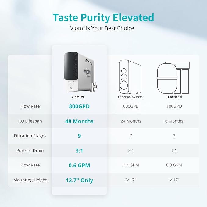 VIOMI® 800G Reverse Osmosis System, NSF/ANSI 372&53&42 Certified, 9 Stage & 48 Months Filter, 3:1 Tankless RO Water Filtration System Under Sink, Smart LED Reminder, Incl. 1 Extra Filter