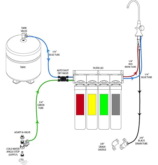 Watts Premier RO Pure Plus VOC 4 Stage Reverse Osmosis System Module with Built-In Check Valve Shutoff, Four Easy Push Button Filters, Sediment Filter, Carbon Block Filter, VOC Filter, Membrane