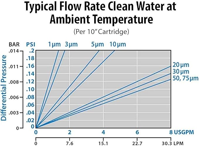 Harrington HVV5-10N 5 Micron 10" x 2.5" Premium Sediment Water Filter Replacement Cartridge - Made in USA - for Any Standard RO Unit | Whole House Sediment Filtration (Pack of 4)