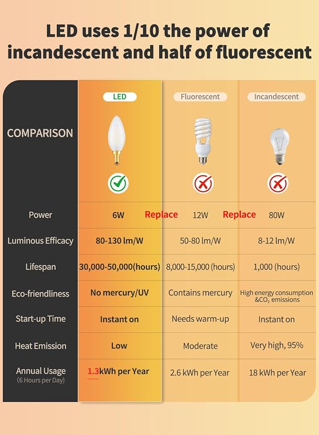 CRLight 6W Dimmable LED Candelabra Bulb 3200K Soft White, 80W Equivalent 750LM, E12 Base LED Filament Light Bulbs, Antique Edison B11 Candle Frosted Glass Chandelier Bulbs, Pack of 8