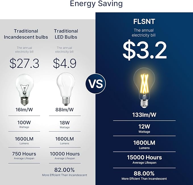 FLSNT 100W Equivalent LED Edison Bulbs, 12W Dimmable A21 LED Light Bulbs, 1600LM, 2700K Soft White, CRI90, E26 Base, 8 Pack