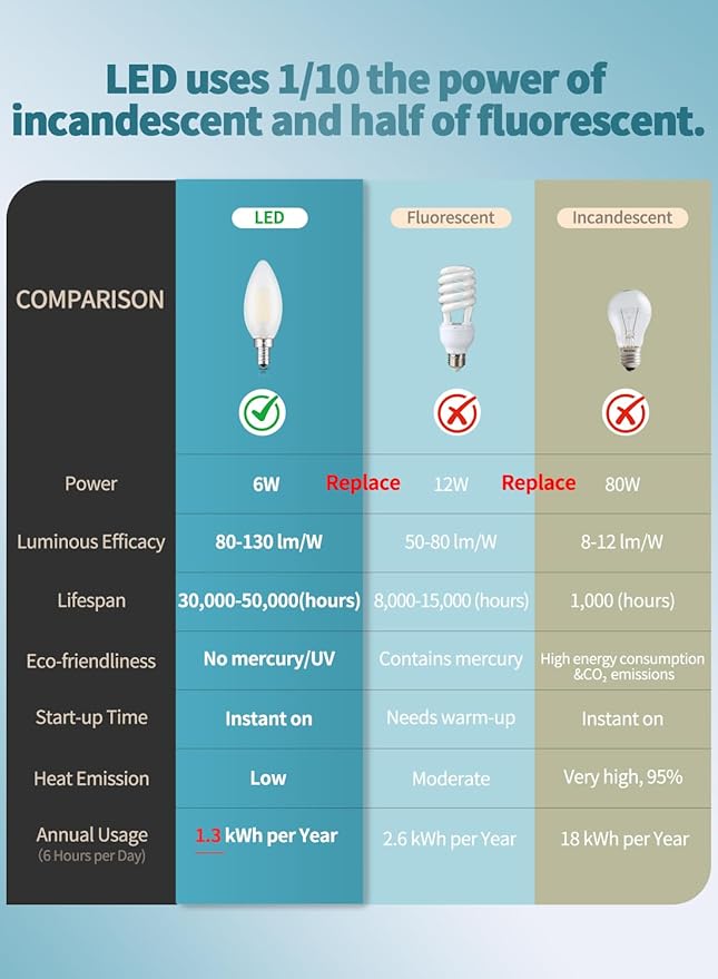 CRLight 6W Dimmable LED Candelabra Bulb 4000K Daylight White, 80W Equivalent 750 Lumens, E12 Base Vintage LED Filament Light Bulbs, B11 Candle Frosted Glass Chandelier Bulbs, Pack of 8