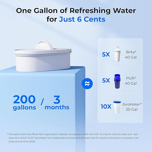 Waterdrop 200-Gallon Long-Life Water Filter Pitcher, NSF Certified Water Purifier, Replaces 6,400 Plastic Water Bottles a Year, Reduces Chlorine, PFOA/PFOS, 7-Cup, White
