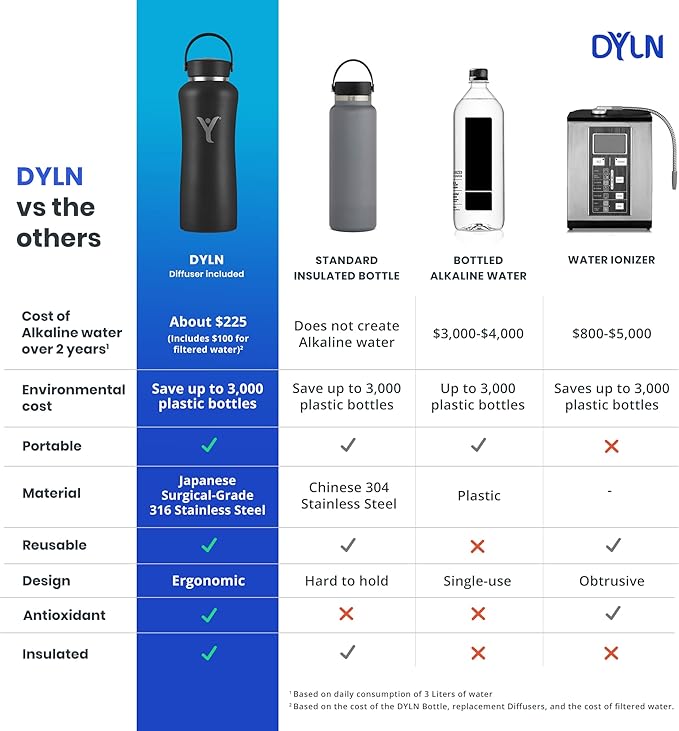 DYLN Alkaline Water Bottle | Portable Hydrogen Water Bottle Creates Hydrogen-Rich Water up to 9.5 pH | Vacuum Insulated Stainless Steel Keeps Water Cold for 24 Hours