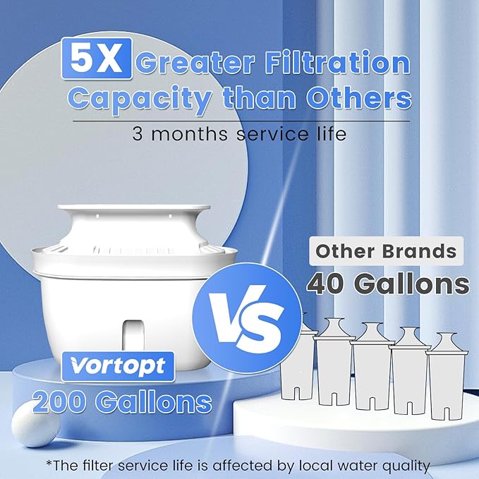 Replacement Filters for All Vortopt Water Filtration System Pitcher, Last Up to 3 Months or 200 Gallons (6 Pack)