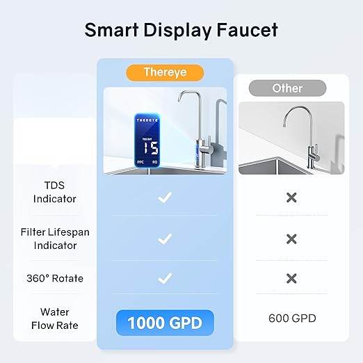 Thereye 8 Stage Reverse Osmosis System, 1000 GPD Tankless Reverse Osmosis Water Filter, Under Sink RO Water Filtration System, Reduce PFAS & TDS, Smart LED Faucet, 2:1 Pure to Drain, White