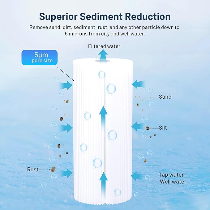 Whole House Water Filter Cartridge Replacement for Well Water, 5 Micron Water Filter 10" x 4.5" Pleated Sediment Water Filter Compatible with FXHSC, R50-BBSA, WFHDC3001, W50PEHD - 3 Pack