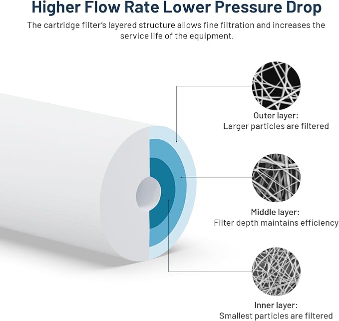 Whole House Water Filter Cartridge Replacement for Well Water, 5 Micron Water Filter 10" x 4.5" Melt Blown PP Sediment Water Filter Compatible with GXWH35F, GXWH30C, HD-950, W15-PR - 3 Pack
