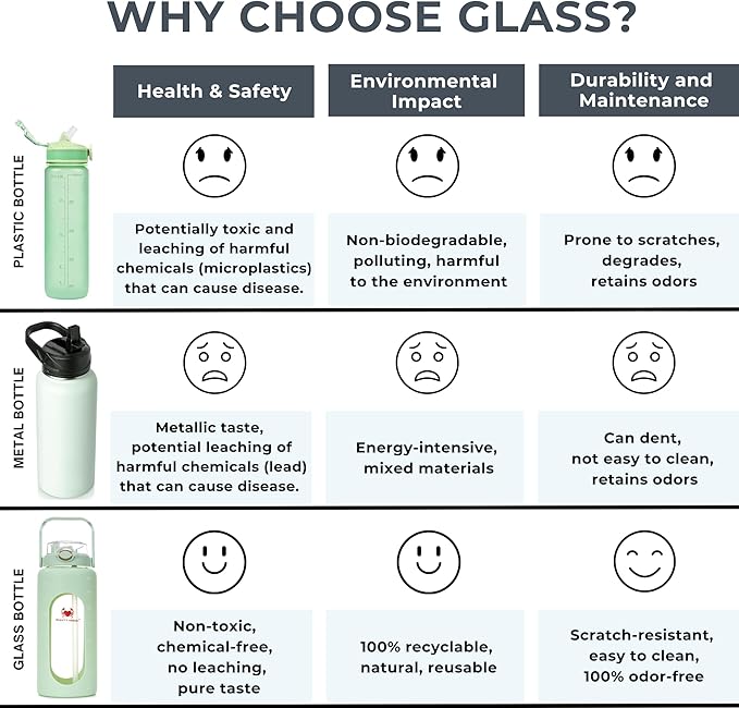 Leakproof 64 oz glass water bottle with Time Markers - Green Large Water Bottle with Measurements - Pregnancy Water Bottle Tracker - Half Gallon Water Bottle with Straw, 2 liter Water Bottle Glass