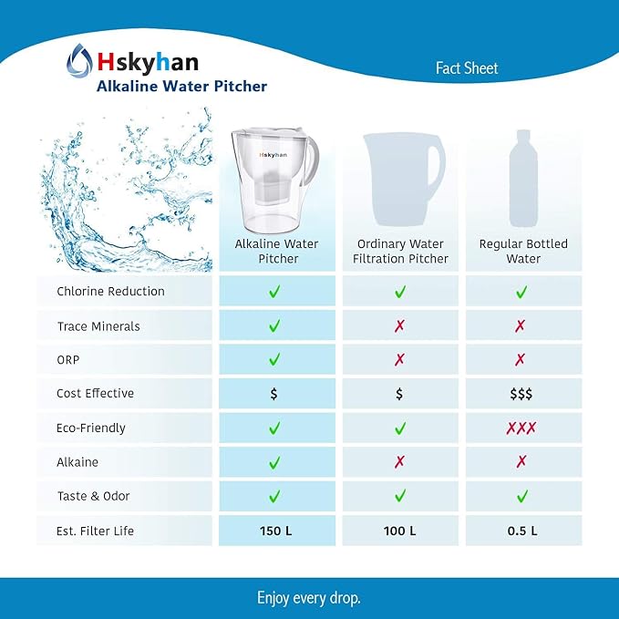 Water Filter Pitcher Alkaline - 3.5 Liters Improve PH, 2 Filters Included, BPA Free, 7 Stage Filteration System to Purifier, White