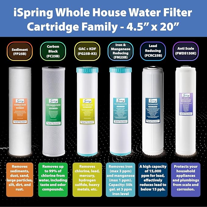 iSpring F2WGB22BDS 4.5” x 20” 2-Stage Whole House Water Filter Replacement Pack, Reduces Chlorine, Scale, Corrosion, Fits WGB22B-DS