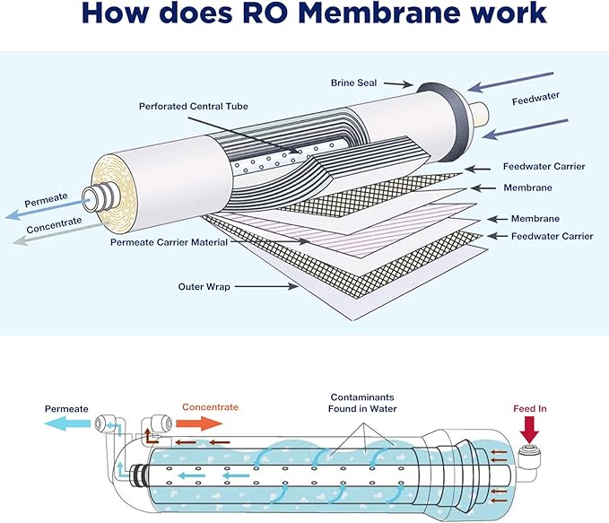 Membrane Solutions RO Membrane, 50 GPD Reverse Osmosis Membrane Replacement with Housing, Wrench, 1/4" Quick-Connect Fittings, Check Valve for Water Filter Purifier
