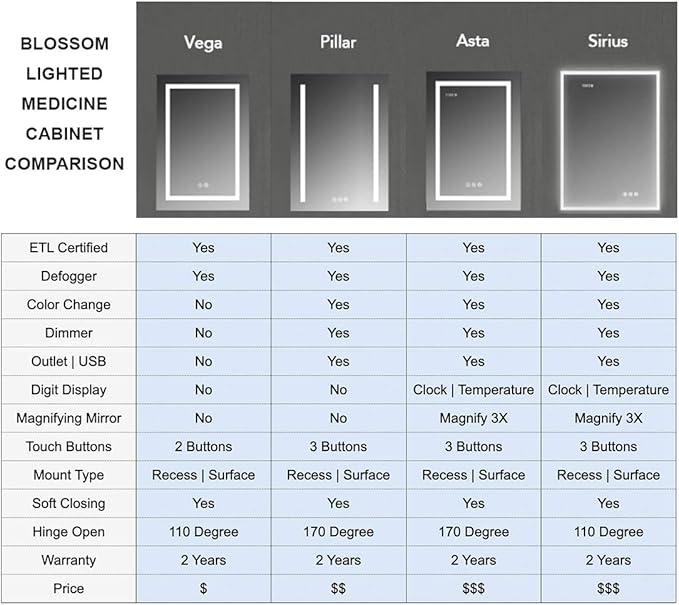 BLOSSOM Recessed or Surface LED Mirror Medicine Cabinet with Lights, LED Medicine Cabinet w/Defogger, Dimmer, 3X Makeup Mirror, Outlets & USB (30x32/Zoom Mirror)