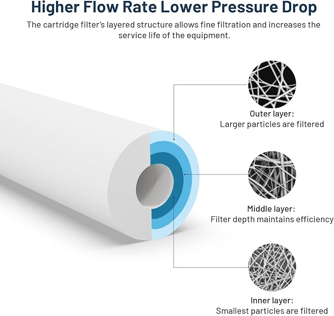 Whole House Water Filter Cartridge Replacement for Well Water, 10 Micron Water Filter 10 x 2.5 Melt Blown PP Sediment Water Filter Compatible with AP110, WHKF-GD05, CFS110, P5, WFPFC5002-6 Pack