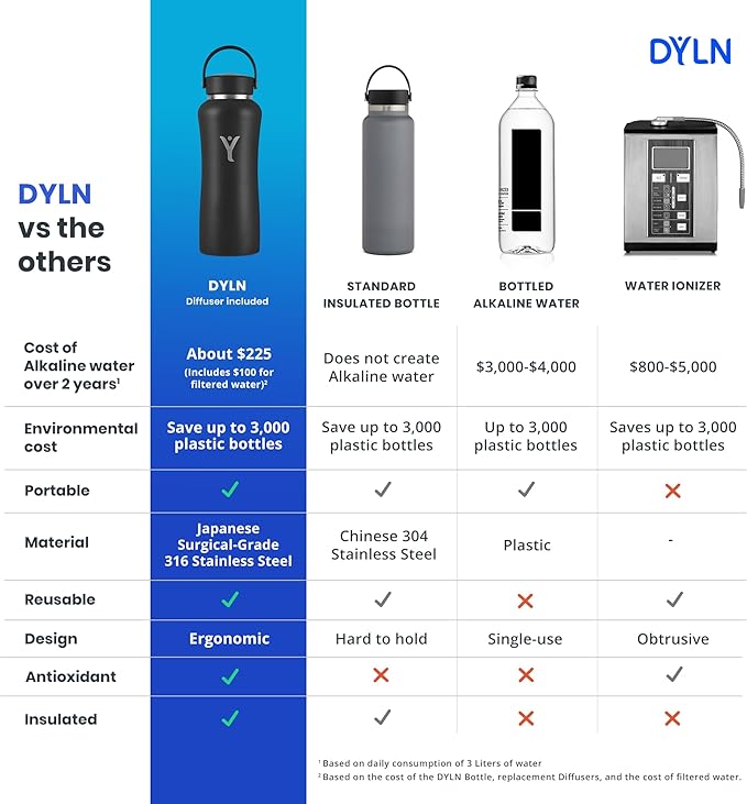 DYLN Alkaline Water Bottle | Portable Hydrogen Water Bottle Creates Hydrogen-Rich Water up to 9.5 pH | Vacuum Insulated Stainless Steel Keeps Water Cold for 24 Hours