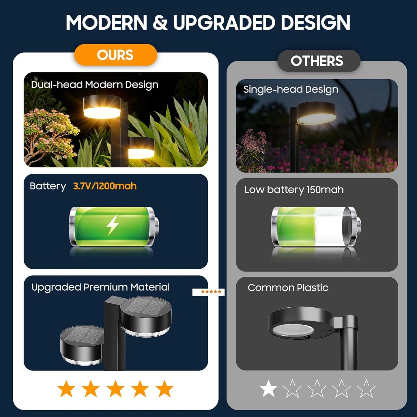 Solar Pathway Lights Outdoor Waterproof, 2 Pack with 4 Head Solar Lights Outdoor Super Bright Up to 12Hrs, Auto On/Off Garden Light for Yard Patio Path Walkway Driveway Outside Decor