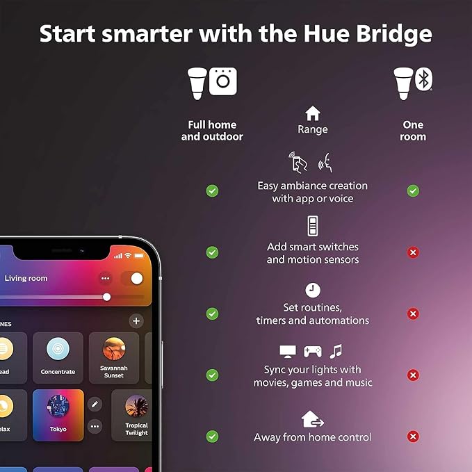 Philips Hue Smart Lighting Bundle: 2-Pack BR30 LED Smart Light Bulbs (White and Color Ambiance) with Philips Hue Bridge - Control with Hue App, Compatible with Alexa, Google Assistant, Apple Homekit