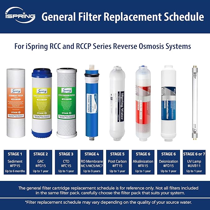 iSpring F19K75 2-Year Replacement Supply Set for 6-Stage Reverse Osmosis RO Water Filtration Systems with Alkaline Mineral Filter, 19 Count (Pack of 1), White