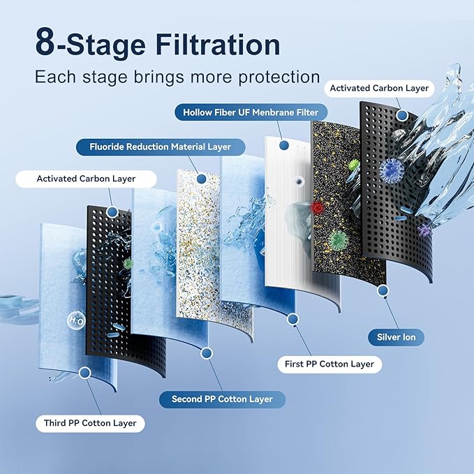 Purewell Filter Elements Set, Replacement Filters for PB-2 Black Filters & FL-2 Fluoride Filters, Suitable for Other Gravity Water Filter System